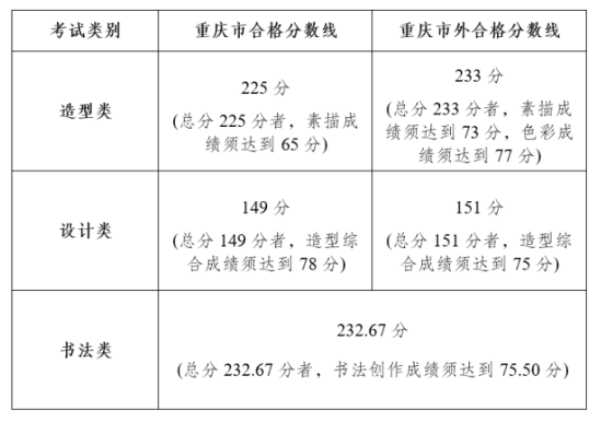 2024四川美術(shù)學(xué)院藝術(shù)類專業(yè)?？己细穹謹?shù)線（含2023年）