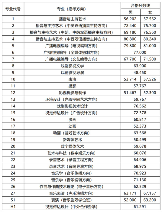 2024中國傳媒大學藝術類專業(yè)校考合格分數(shù)線（含2022-2023年）