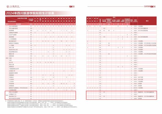 四川旅游学院有专科专业吗