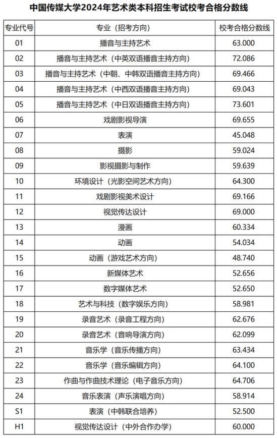 2024中國(guó)傳媒大學(xué)藝術(shù)類(lèi)專(zhuān)業(yè)?？己细穹?jǐn)?shù)線(xiàn)（含2022-2023年）