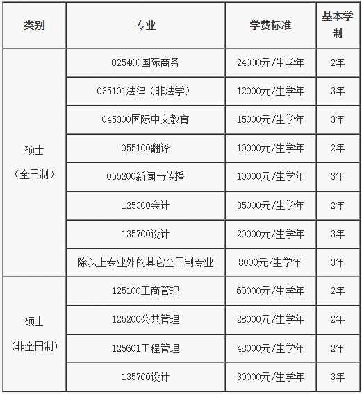 北京郵電大學2025年碩士研究生招生簡章