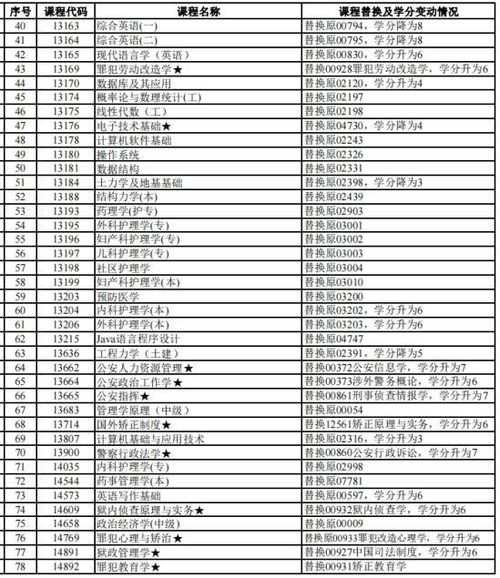 湖南省高等教育自學(xué)考試課程調(diào)整及學(xué)分變動情況表