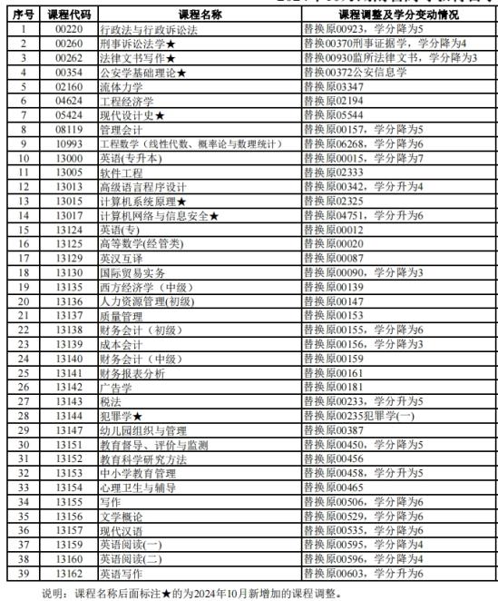 湖南省高等教育自學(xué)考試課程調(diào)整及學(xué)分變動情況表