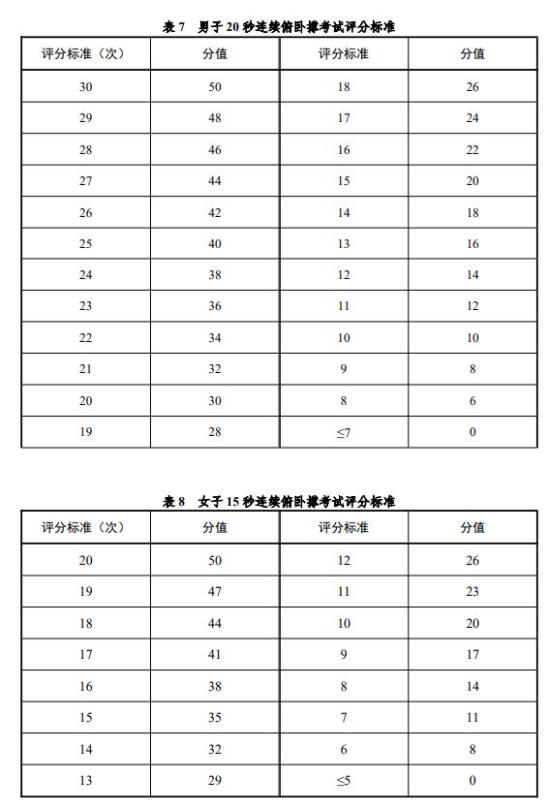 連續(xù)俯臥撐(男子 20 秒、女子 15 秒)評分標(biāo)準(zhǔn)