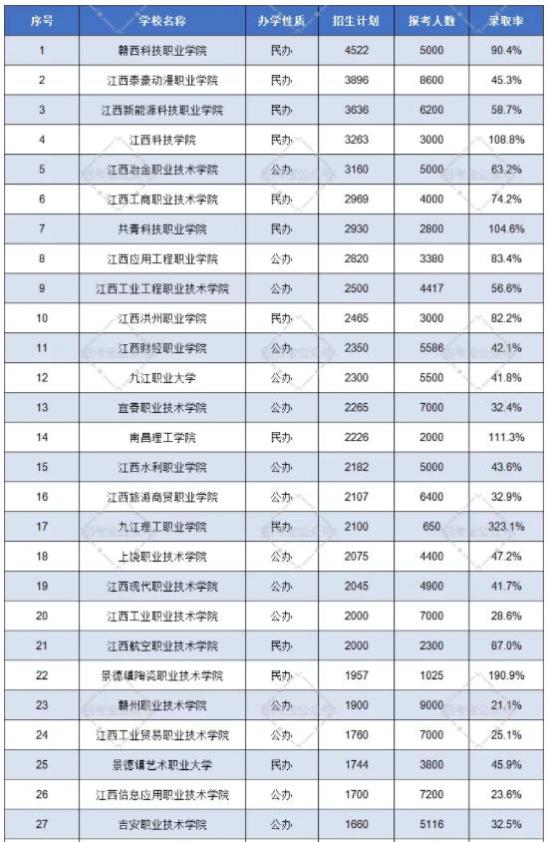 2024年江西高职单招报名人数（仅供参考）