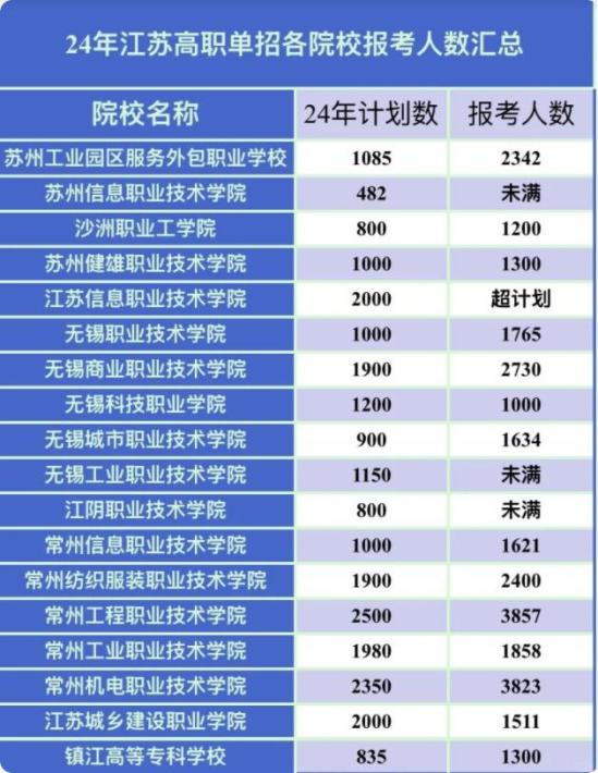 2024年江蘇高職提前招生報(bào)名人數(shù)