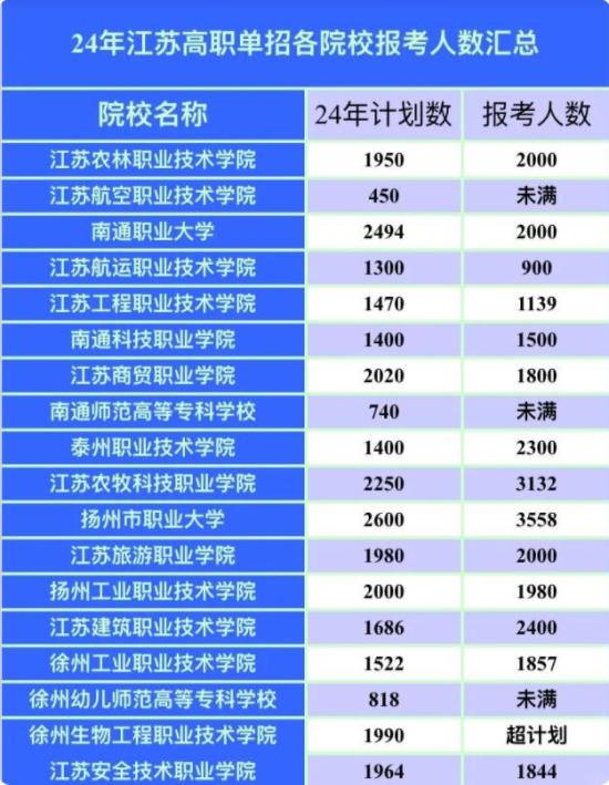 2024年江蘇高職提前招生報(bào)名人數(shù)