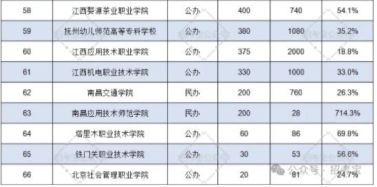 2024年江西高职单招报名人数（仅供参考）