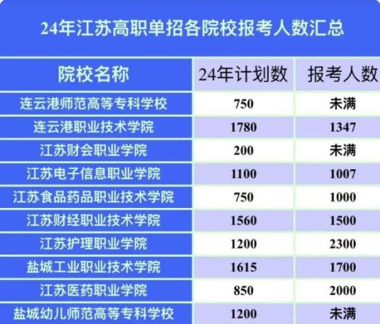 2024年江蘇高職提前招生報(bào)名人數(shù)