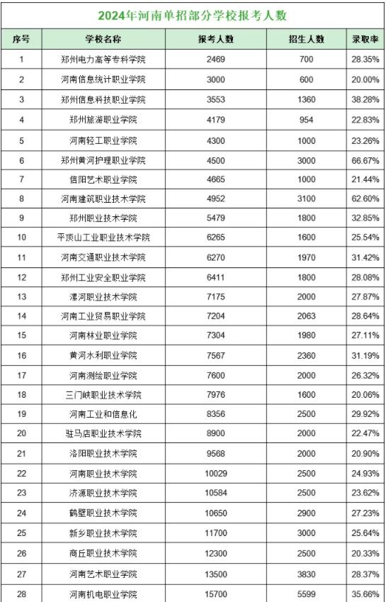 2024年河南單招部分學(xué)校報考人數(shù)