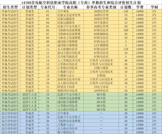 2025青島航空科技職業(yè)學(xué)院高職(?？?單獨(dú)招生和綜合評(píng)價(jià)招生計(jì)劃