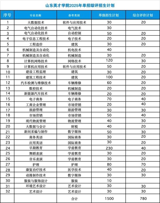 山東英才學院2025年山東單招綜評擬招生計劃