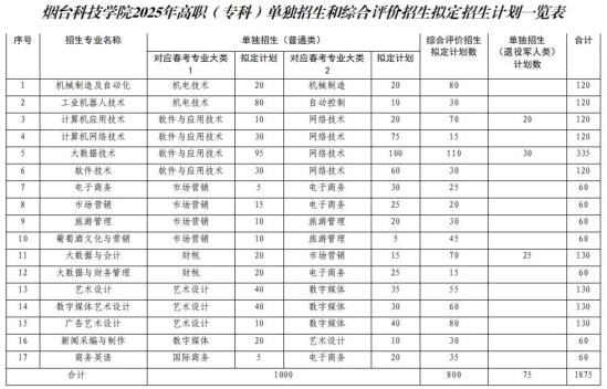 煙臺(tái)科技學(xué)院2025高職（?？疲﹩为?dú)招生和綜合評(píng)價(jià)招生擬定招生計(jì)劃