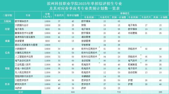 滨州科技职业学院2025年单招综评招生专业计划表