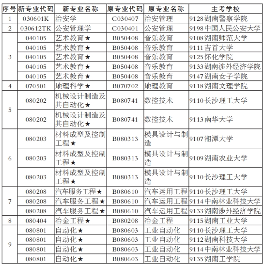 湖南自考助學(xué)型專業(yè)及限制報(bào)考專業(yè)