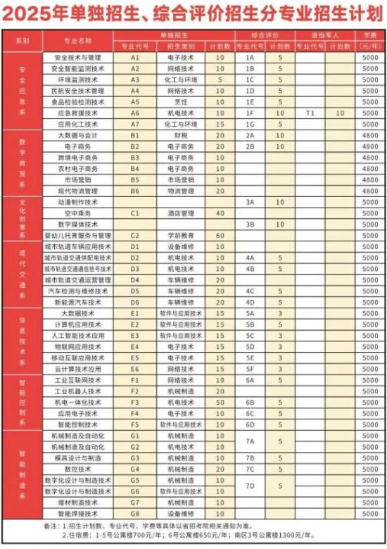 2025年煙臺工程職業(yè)技術(shù)學院單招綜評招生計劃及專業(yè)