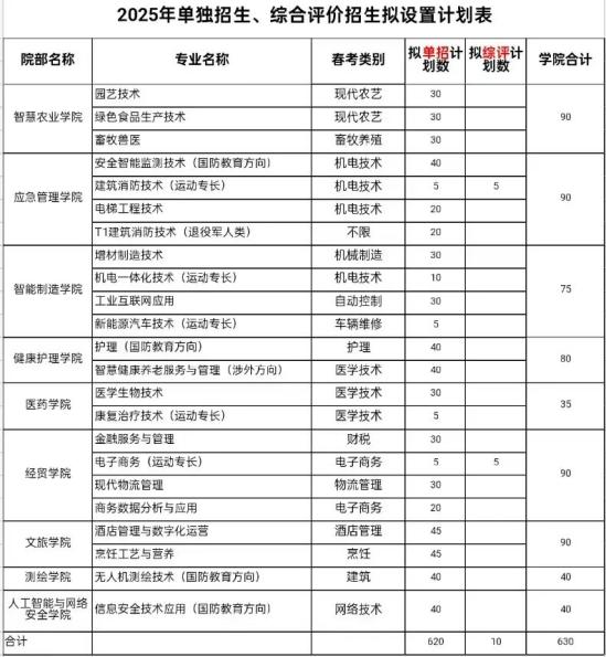 2025年聊城職業(yè)技術(shù)學(xué)院單招綜評招生計劃及專業(yè)