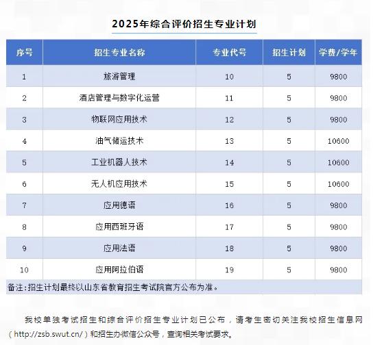 2025年山東外國語職業(yè)技術(shù)大學(xué)單招綜評招生計劃及專業(yè)