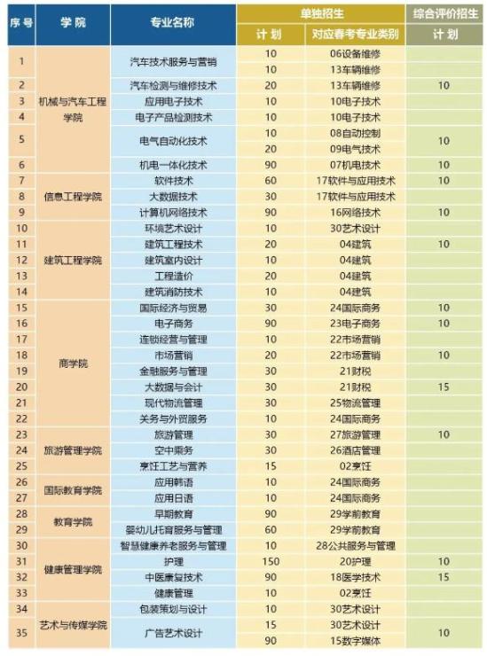 2025年青島恒星科技學(xué)院?jiǎn)握芯C評(píng)招生計(jì)劃及專業(yè)