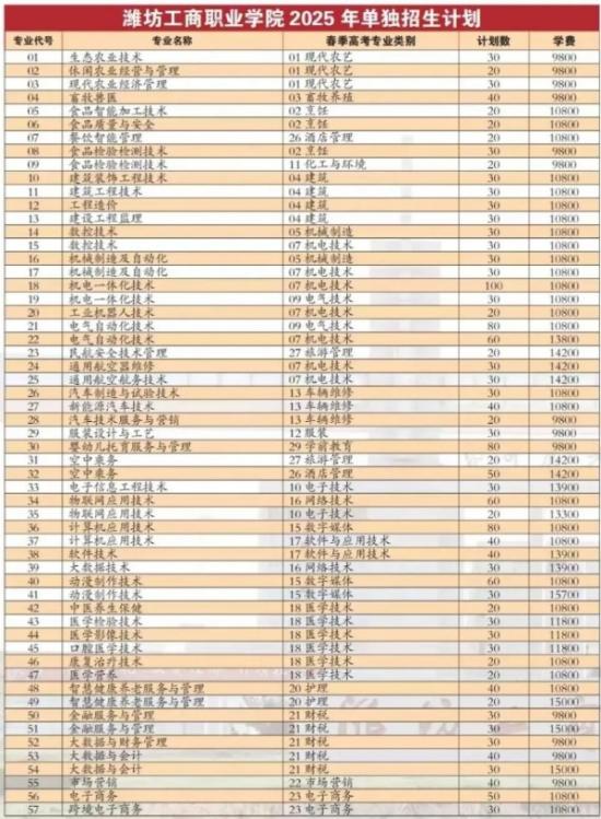 2025年濰坊工商職業(yè)學院單招綜評招生計劃及專業(yè)