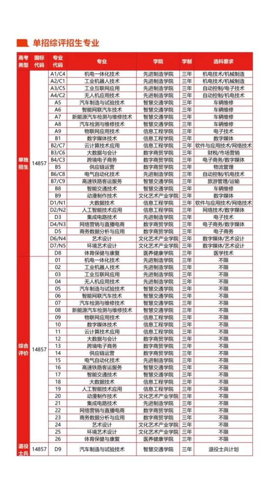 2025年德州工程職業(yè)學(xué)院?jiǎn)握芯C評(píng)招生計(jì)劃及專(zhuān)業(yè)