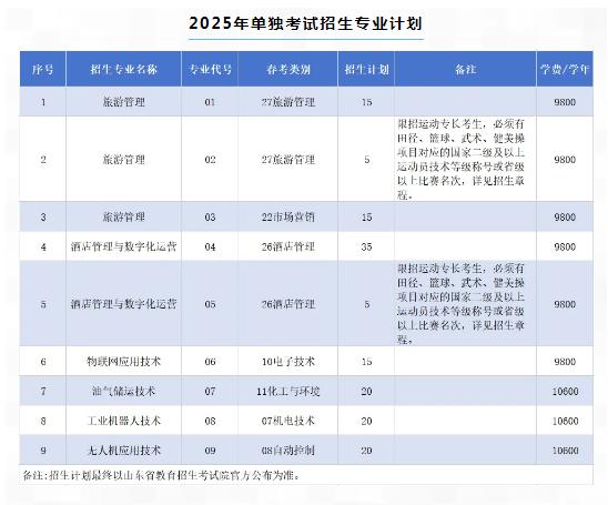 2025年山東外國語職業(yè)技術(shù)大學(xué)單招綜評招生計劃及專業(yè)