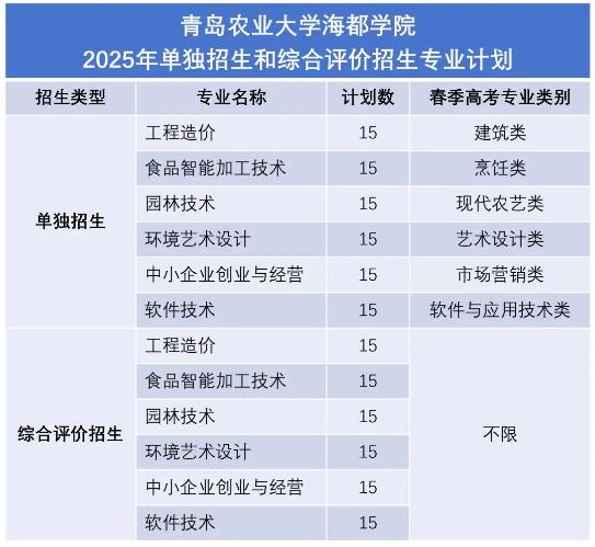 2025年青島農(nóng)業(yè)大學(xué)海都學(xué)院單招綜評招生計劃及專業(yè)