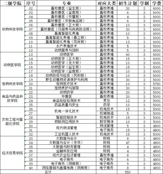 2025年山東畜牧獸醫(yī)職業(yè)學院單招招生計劃及專業(yè)