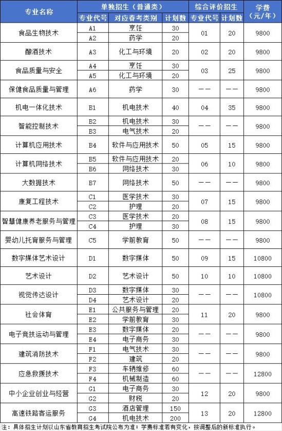 2025年濰坊食品科技職業(yè)學院單招綜評招生計劃及專業(yè)