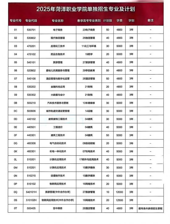 2025年菏澤職業(yè)學(xué)院單招招生計劃及專業(yè)