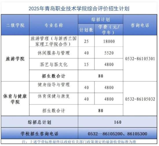 2025年青岛职业技术学院单招综评招生计划及专业