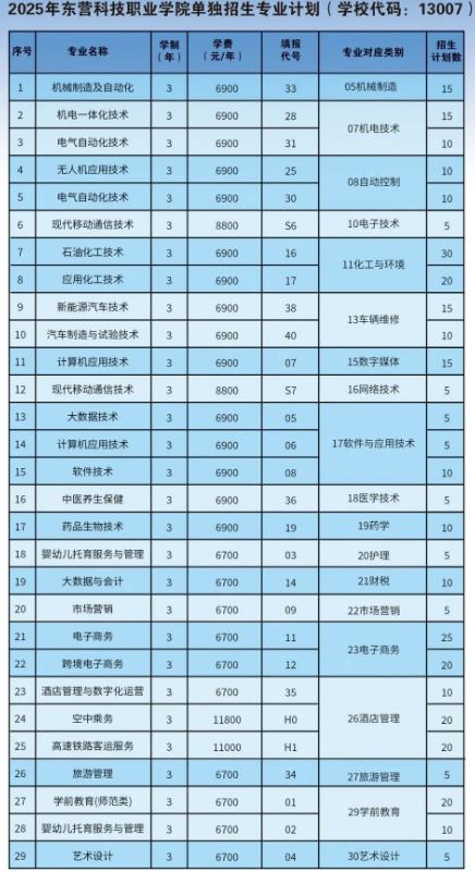 2025年東營科技職業(yè)學院單招綜評招生計劃及專業(yè)