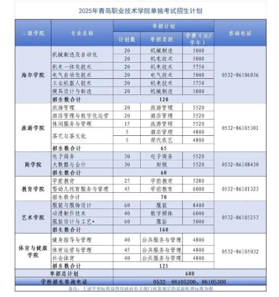 2025年青岛职业技术学院单招综评招生计划及专业