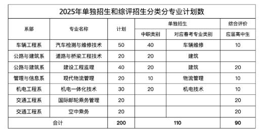 2025年山東交通職業(yè)學(xué)院?jiǎn)握芯C評(píng)招生計(jì)劃及專業(yè)