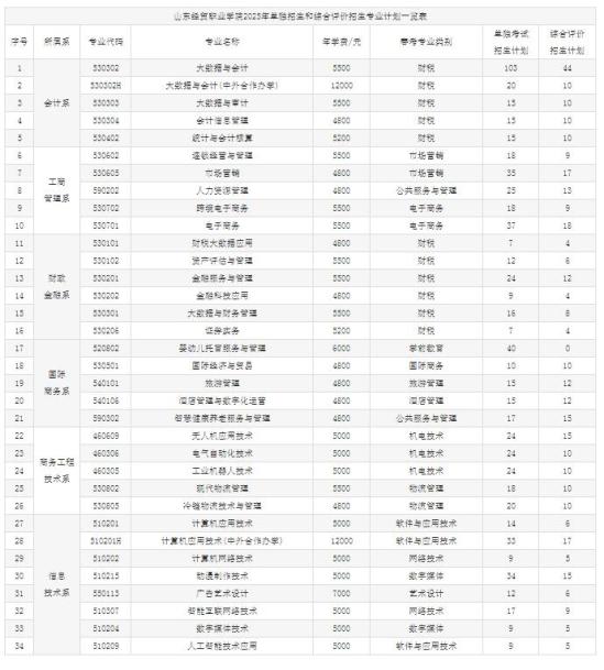 2025年山東經貿職業(yè)學院單招綜評招生計劃及專業(yè)