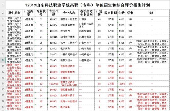 2025年山東科技職業(yè)學(xué)院單招綜評(píng)招生計(jì)劃及專業(yè)