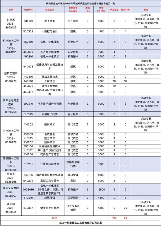 2025年泰山職業(yè)技術學院單招綜評招生計劃及專業(yè)