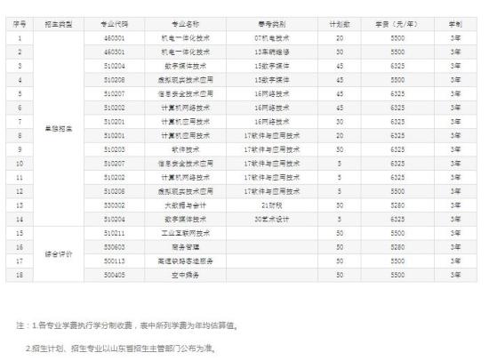 2025年山東信息職業(yè)技術(shù)學(xué)院單招綜評(píng)招生計(jì)劃及專業(yè)