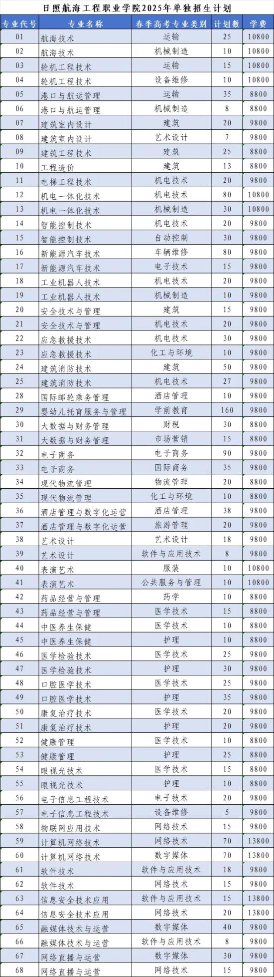 2025年日照航海工程職業(yè)學(xué)院?jiǎn)握芯C評(píng)招生計(jì)劃及專業(yè)