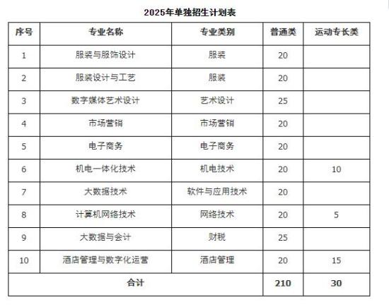 2025年山東服裝職業(yè)學院單招綜評招生計劃及專業(yè)