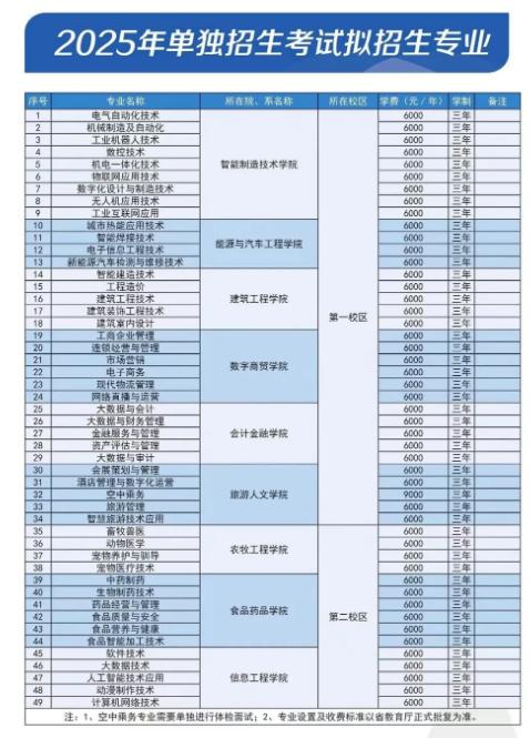 2025年黑龙江职业学院高职单招招生专业