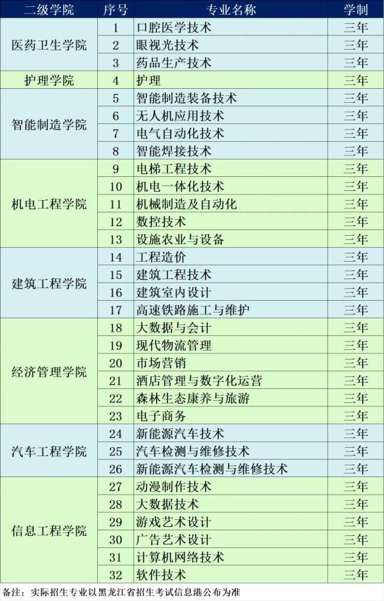 2025年哈尔滨应用职业技术学院高职单招招生专业