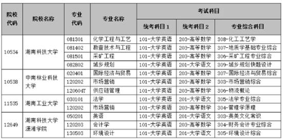 湖南科技大学等四所学校增补2025年普通高校专升本考试招生专业及考试科目的公告